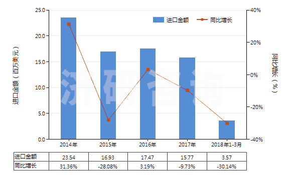 2014-2018年3月中國尼龍等聚酰胺其他變形紗線（單紗細(xì)度＞50特）(HS54023290)進(jìn)口總額及增速統(tǒng)計